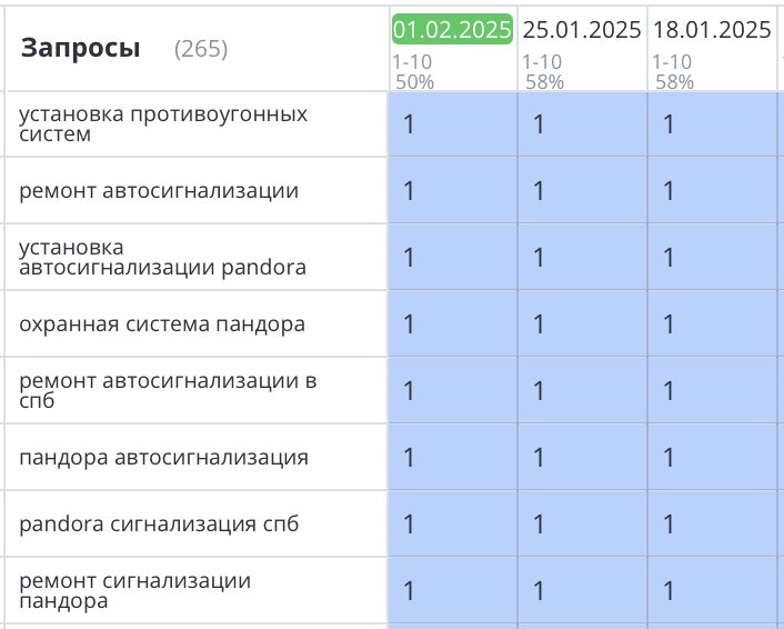 Продвижение сайта сигнализаций Pandora в СПб 404