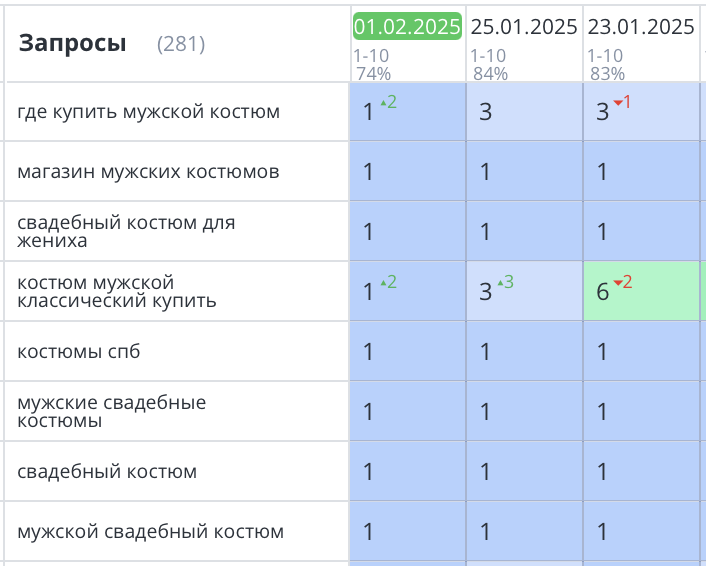 Продвижение сайта мужских костюмов СПб 404