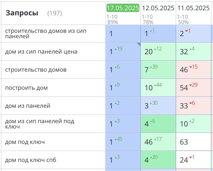 Продвижение сайта СИП домов СПб 404