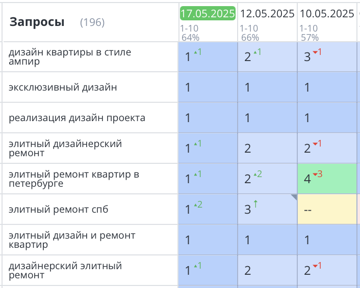 Продвижение сайта по ремонту квартир СПб 404