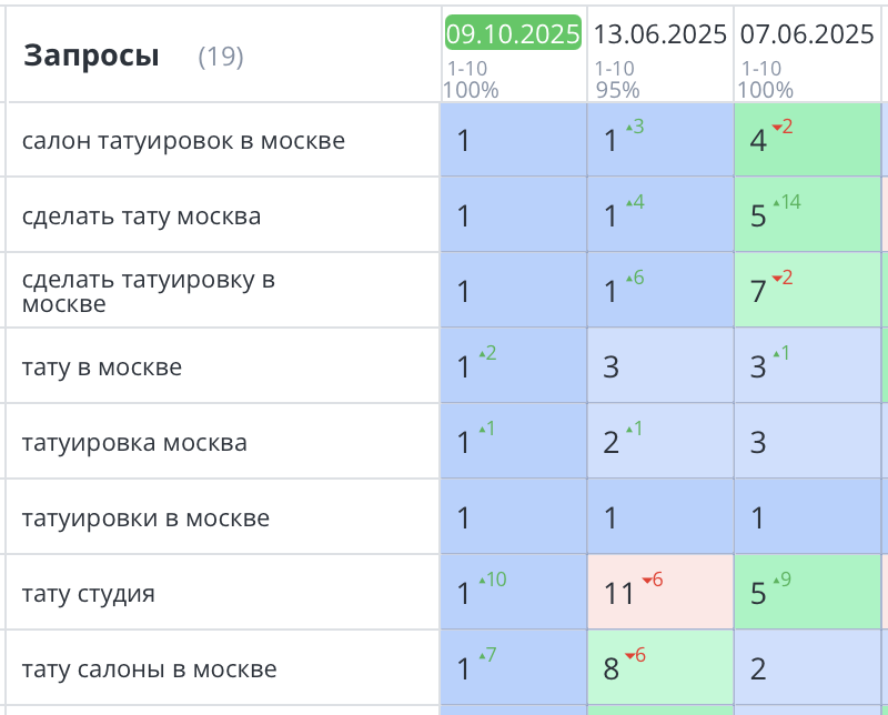 Продвижение сайта татуировок Москва