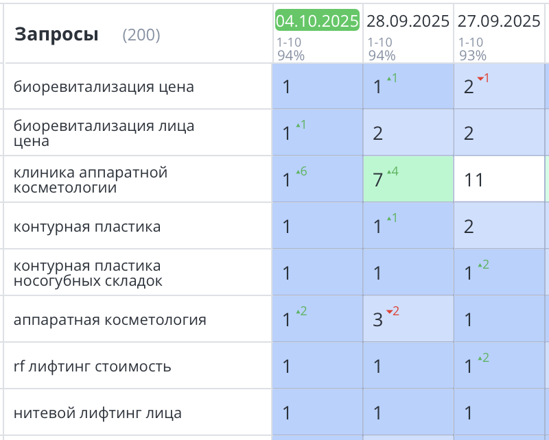 Продвижение сайта косметологии Пермь 404