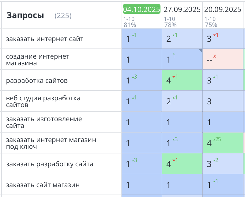 Продвижение сайта по созданию сайтов СПб 404