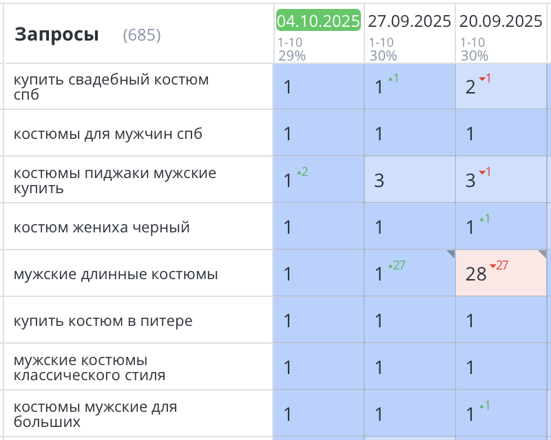 Продвижение сайта мужских костюмов СПб 404