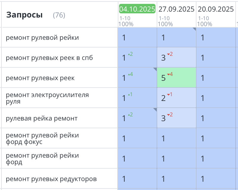 Продвижение сайта рулевых реек СПб 404