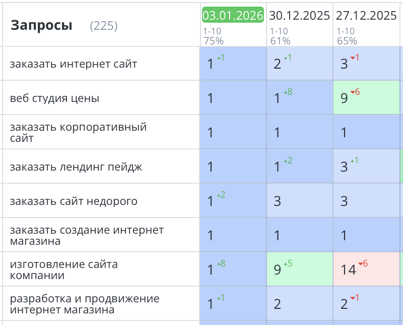Продвижение сайта по созданию сайтов СПб