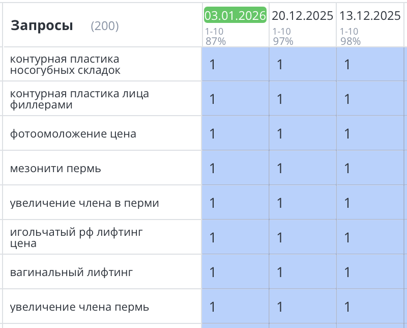 Продвижение сайта косметологии Пермь