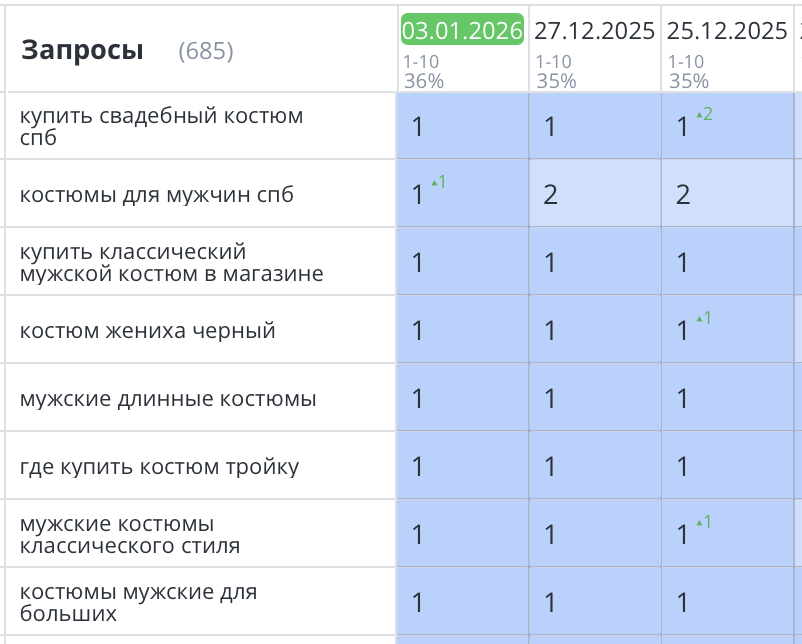 Продвижение сайта мужских костюмов СПб