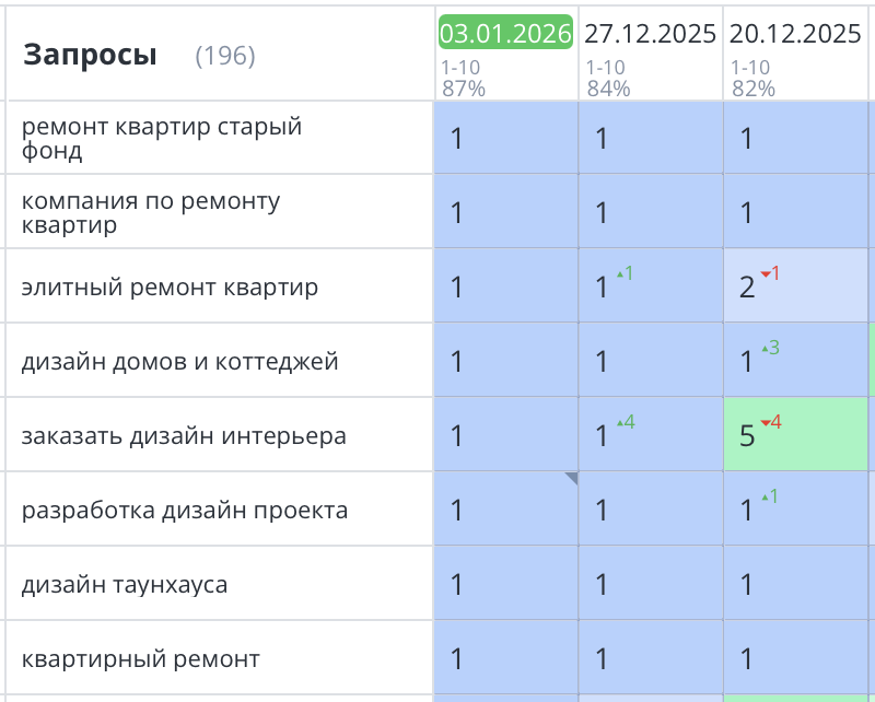 Продвижение сайта по ремонту квартир СПб