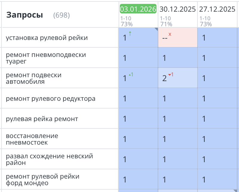 Продвижение сайта рулевых реек СПб