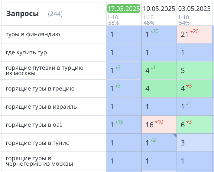 Продвижение сайта путешествий Москва 404
