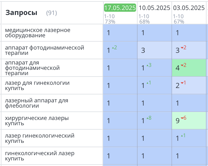 Продвижение медицинского сайта Москва 404