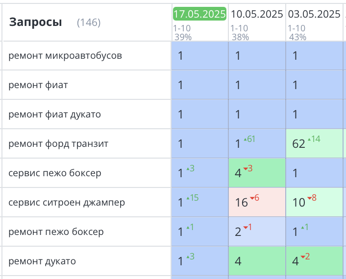 Продвижение сайта автосервиса по ремонту итальянских автомобилей в СПб 404