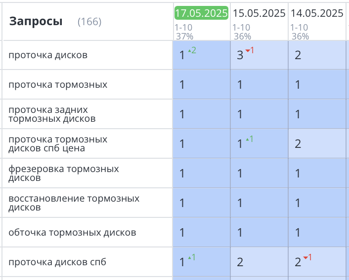 Продвижение сайта по проточке тормозных дисков в СПб 404