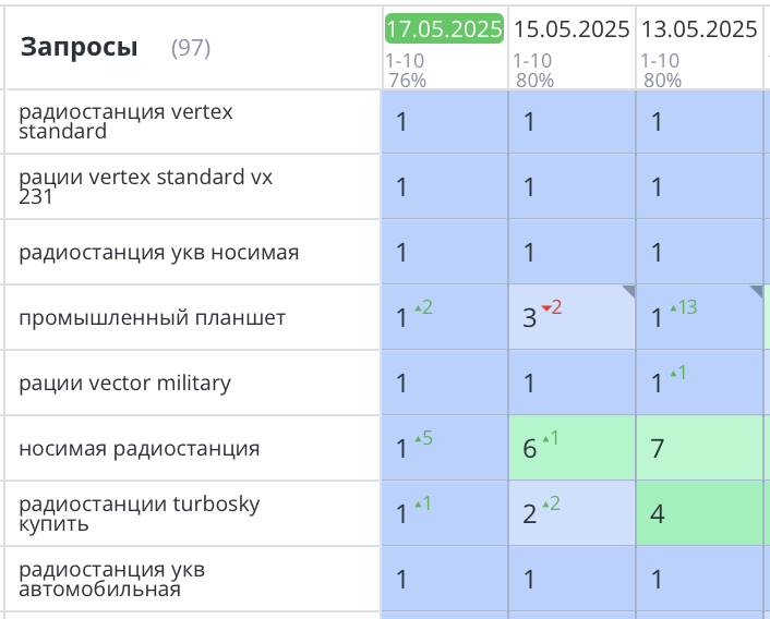 Продвижение интернет-магазина радиостанций в СПб 404