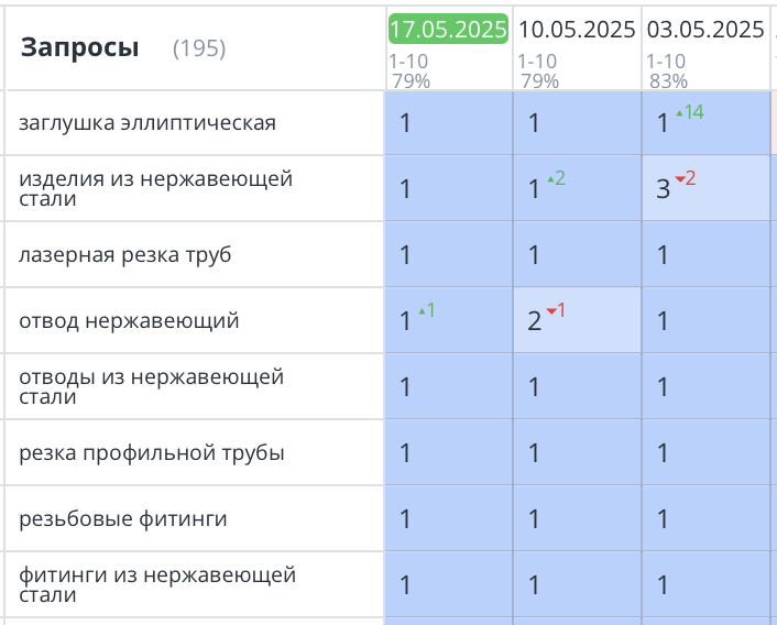 Продвижение сайта по продаже нержавеющего металлопроката в Санкт-Петербурге 404