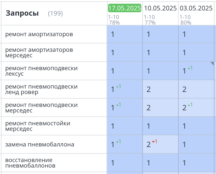 Продвижение сайта по ремонту пневмоподвески в Санкт-Петербурге 404