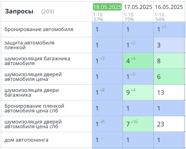 Продвижение сайта автотюнинга в Санкт-Петербурге 404