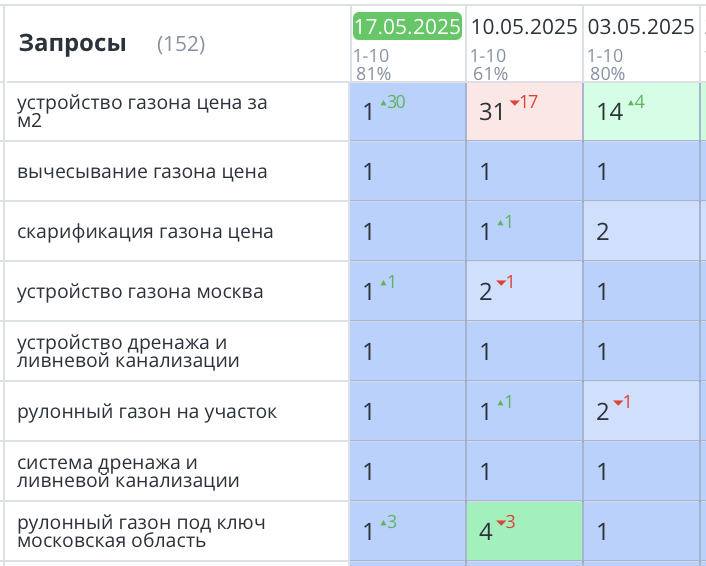 Продвижение сайта газонов в Москве 404