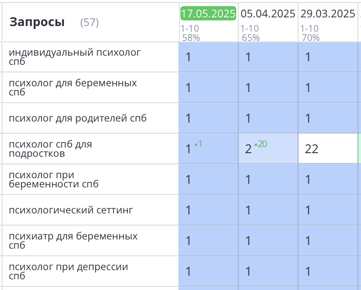Продвижение сайта психолога в Санкт-Петербурге 404