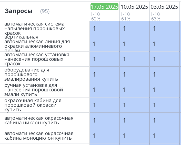 Продвижение сайта окрасочного оборудования в СПб 404