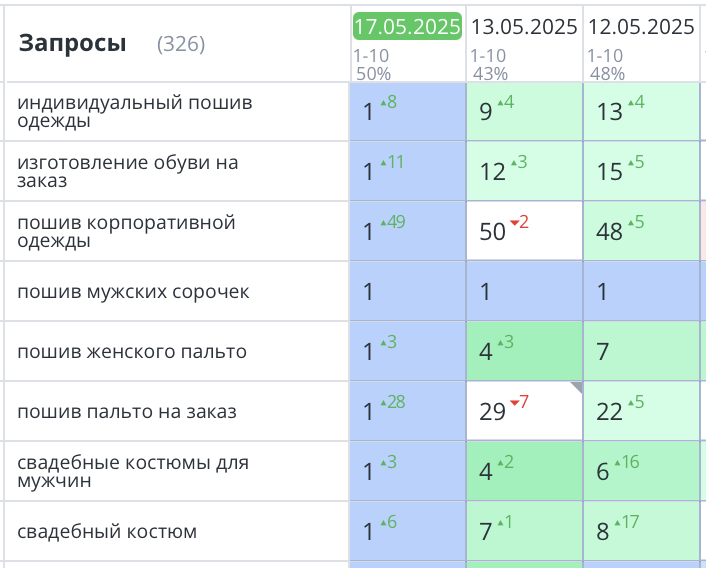 Продвижение сайта мужских костюмов в Москве 404