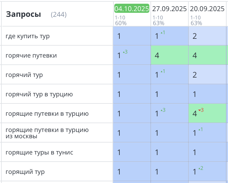 Продвижение сайта путешествий Москва 404