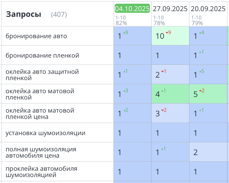 Продвижение сайта по защите кузова авто в СПб 404