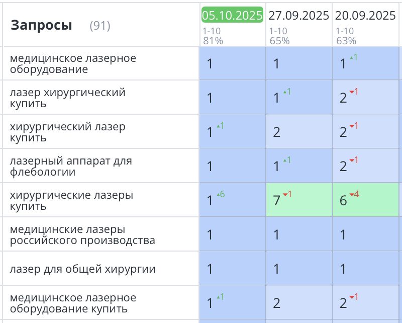 Продвижение медицинского сайта Москва 404