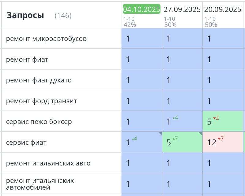 Продвижение сайта автосервиса СПб 404