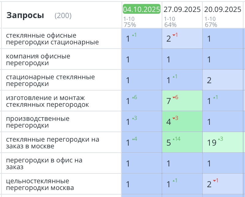 Продвижение сайта по продаже офисных перегородок Москва