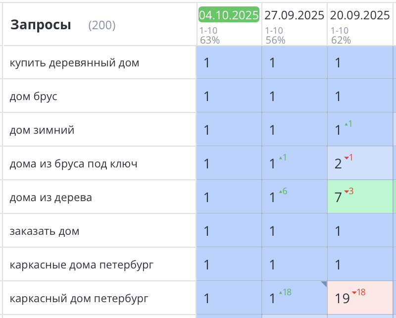 Продвижение сайта по строительству деревянных домов в СПб 404