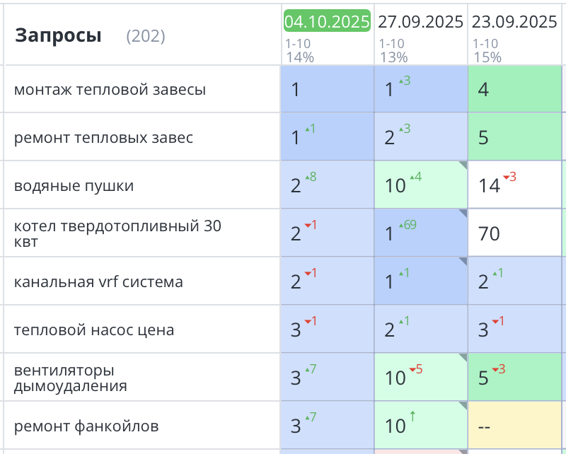 Продвижение сайта кондиционеров в Москве