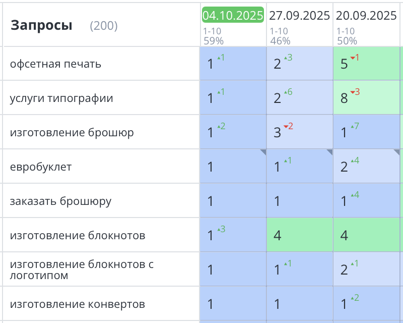 Продвижение сайта типографии в Санкт-Петербурге