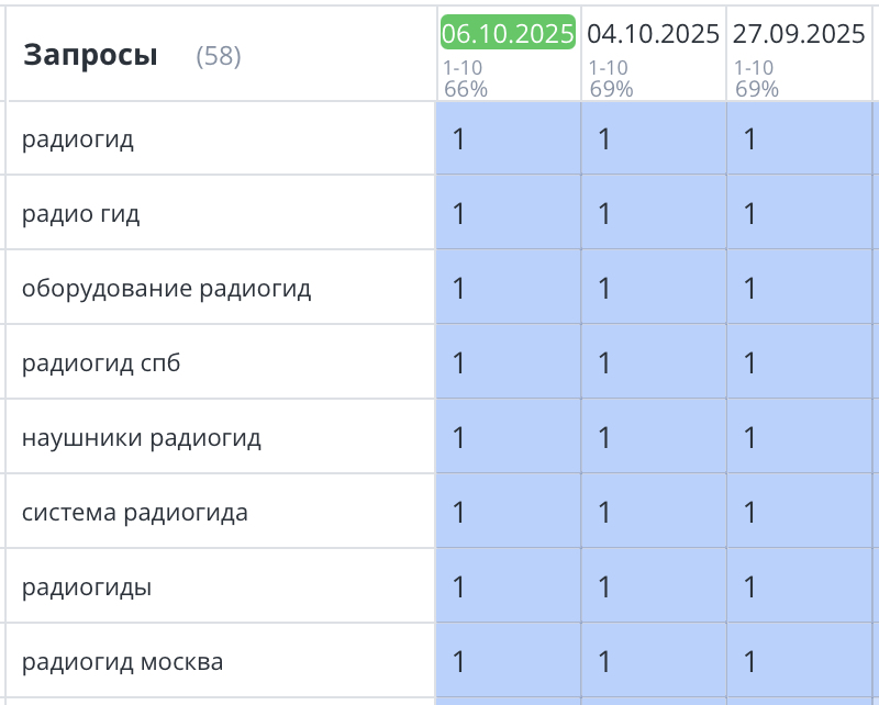 Продвижение сайта радиогидов СПб 404