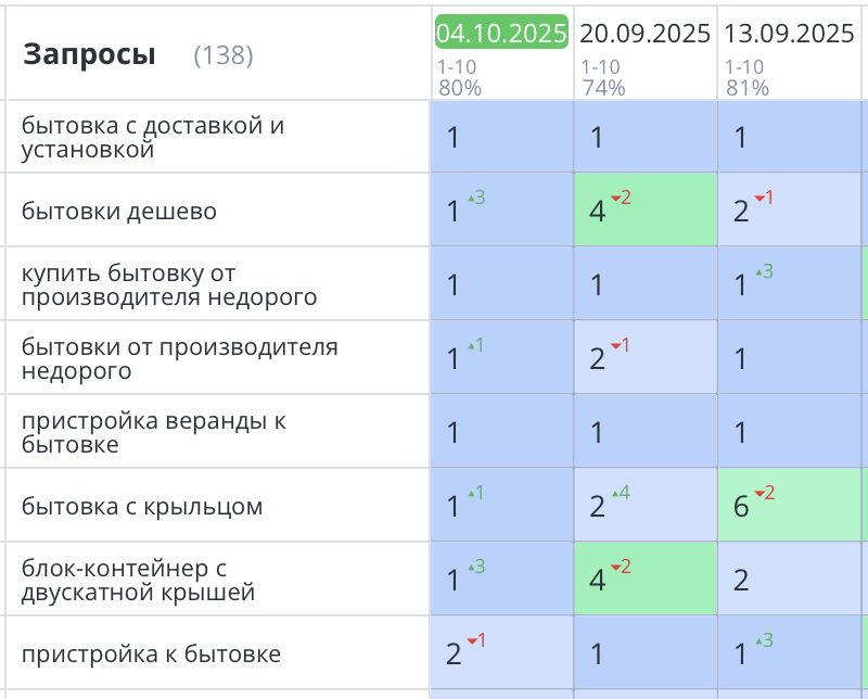Продвижение сайта по продаже бытовок в Москве 404