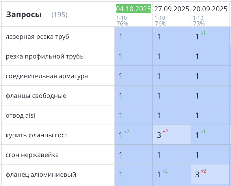 Продвижение сайта по продаже нержавеющего металлопроката в Санкт-Петербурге 404