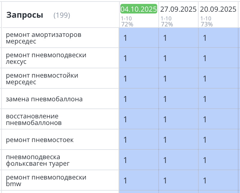 Продвижение сайта по ремонту пневмоподвески в Санкт-Петербурге 404