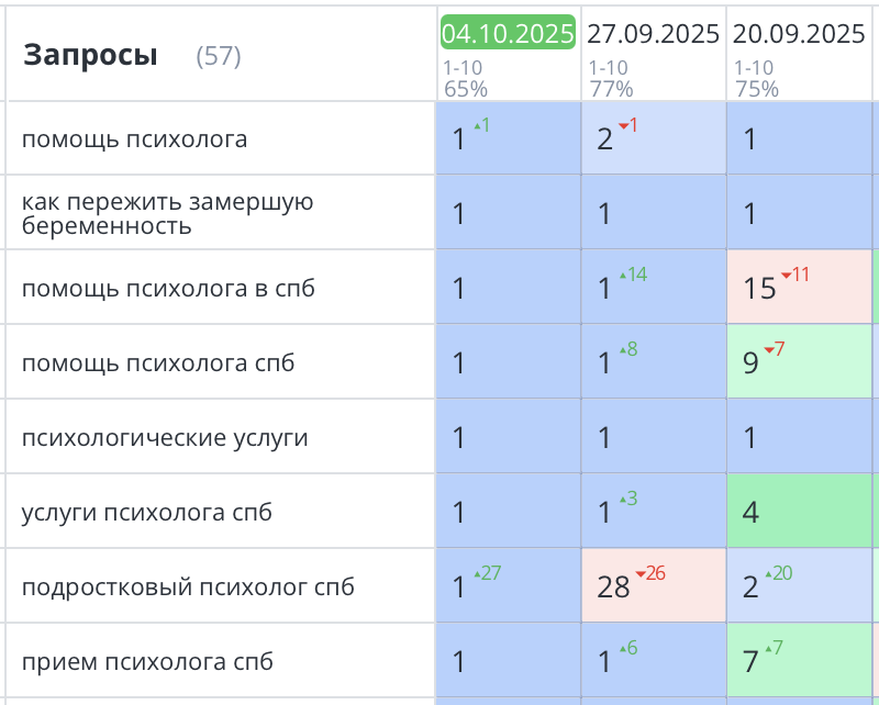 Продвижение сайта психолога в Санкт-Петербурге 404
