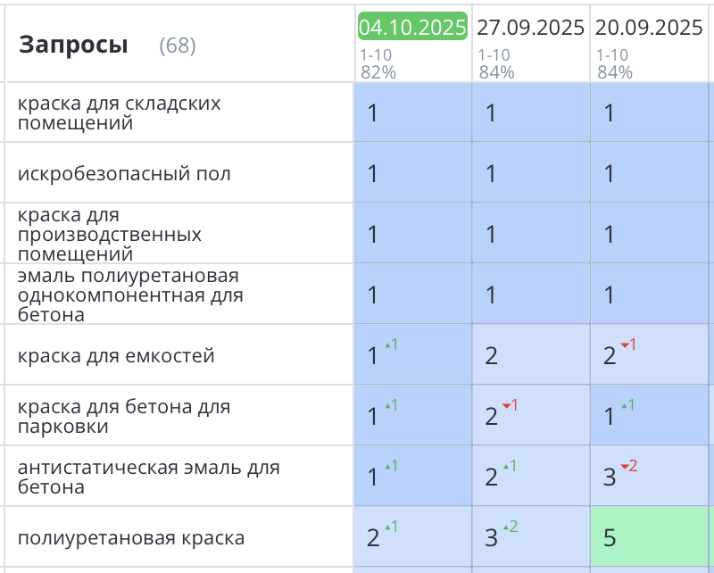 Продвижение сайта лакокрасочных материалов СПб