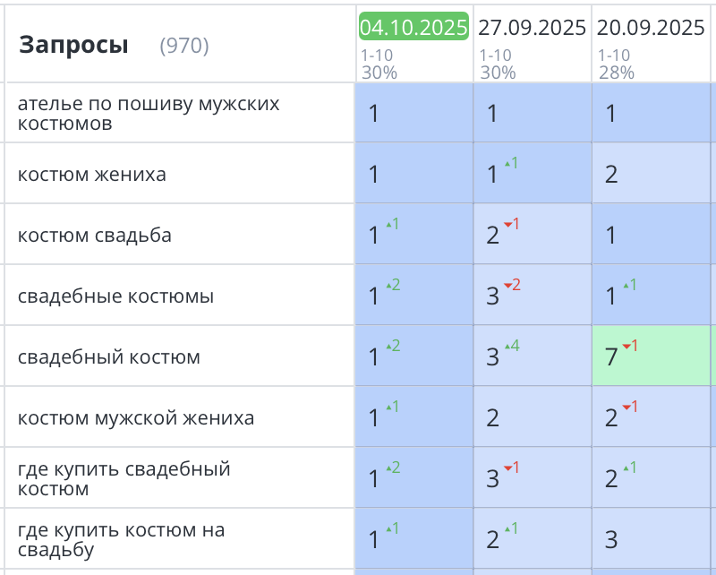 Продвижение сайта мужских костюмов в Москве