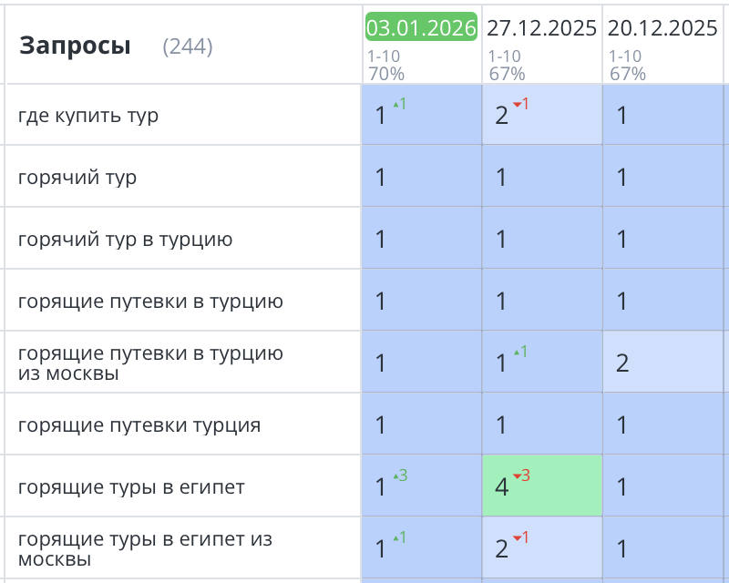 Продвижение сайта путешествий Москва