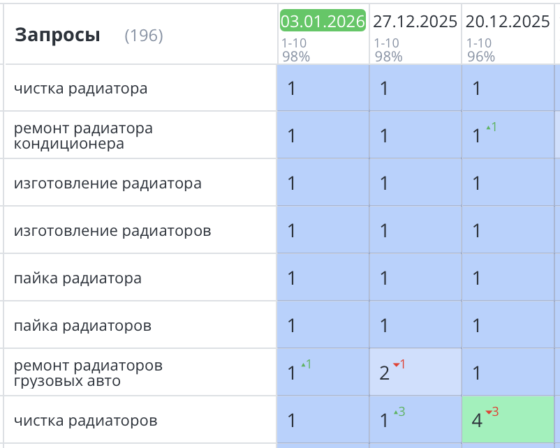Продвижение сайта радиаторов Москва