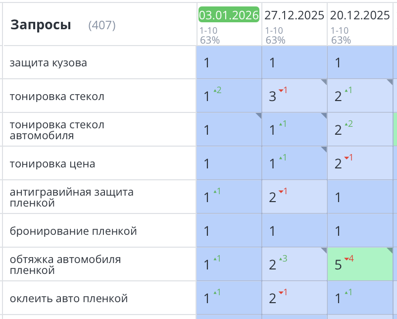 Продвижение сайта по защите кузова авто в СПб