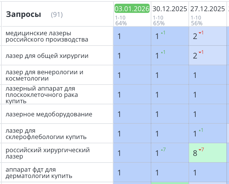 Продвижение медицинского сайта Москва 404