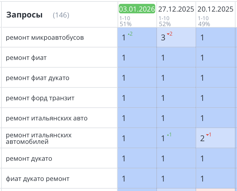 Продвижение сайта автосервиса СПб