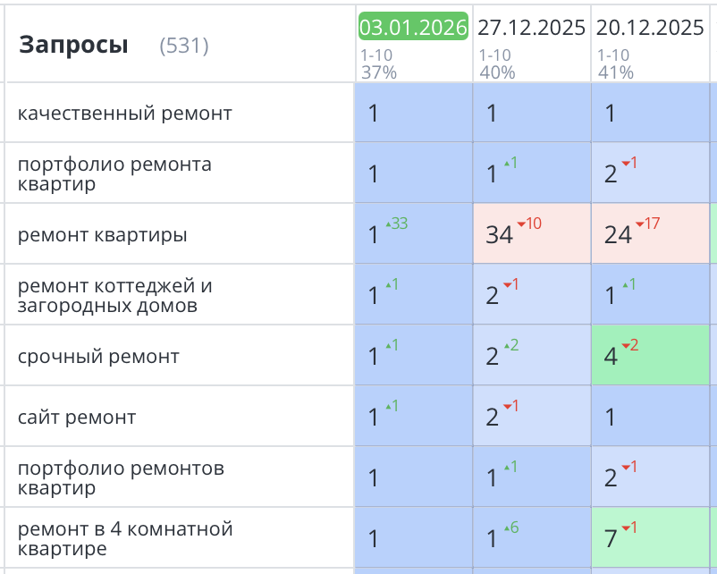 Продвижение сайта по ремонту квартир в Москве