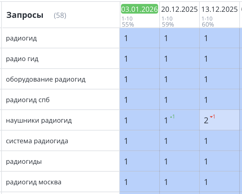 Продвижение сайта радиогидов СПб