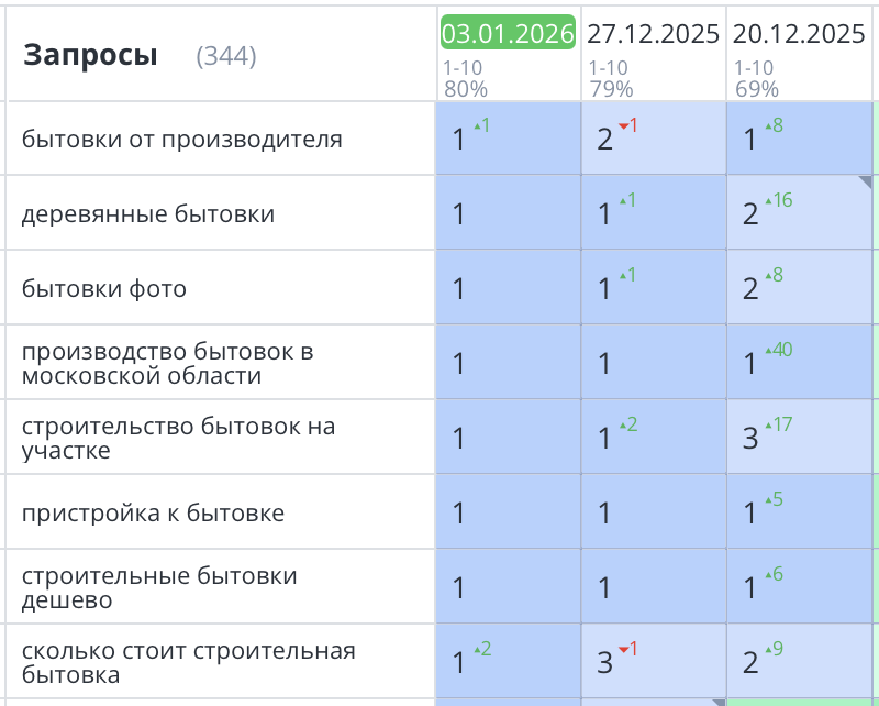 Продвижение сайта по продаже бытовок в Москве