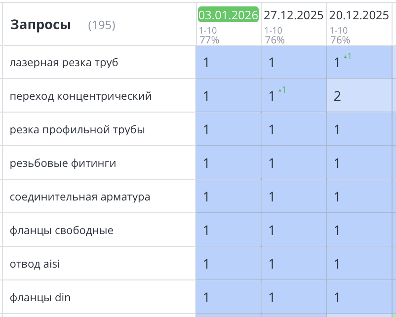 Продвижение сайта по продаже нержавеющего металлопроката в Санкт-Петербурге 404